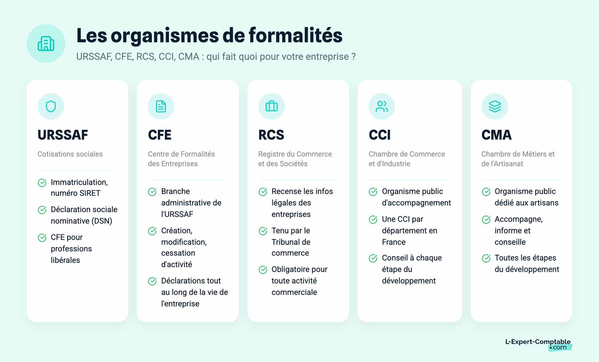 Les organismes de formalités
